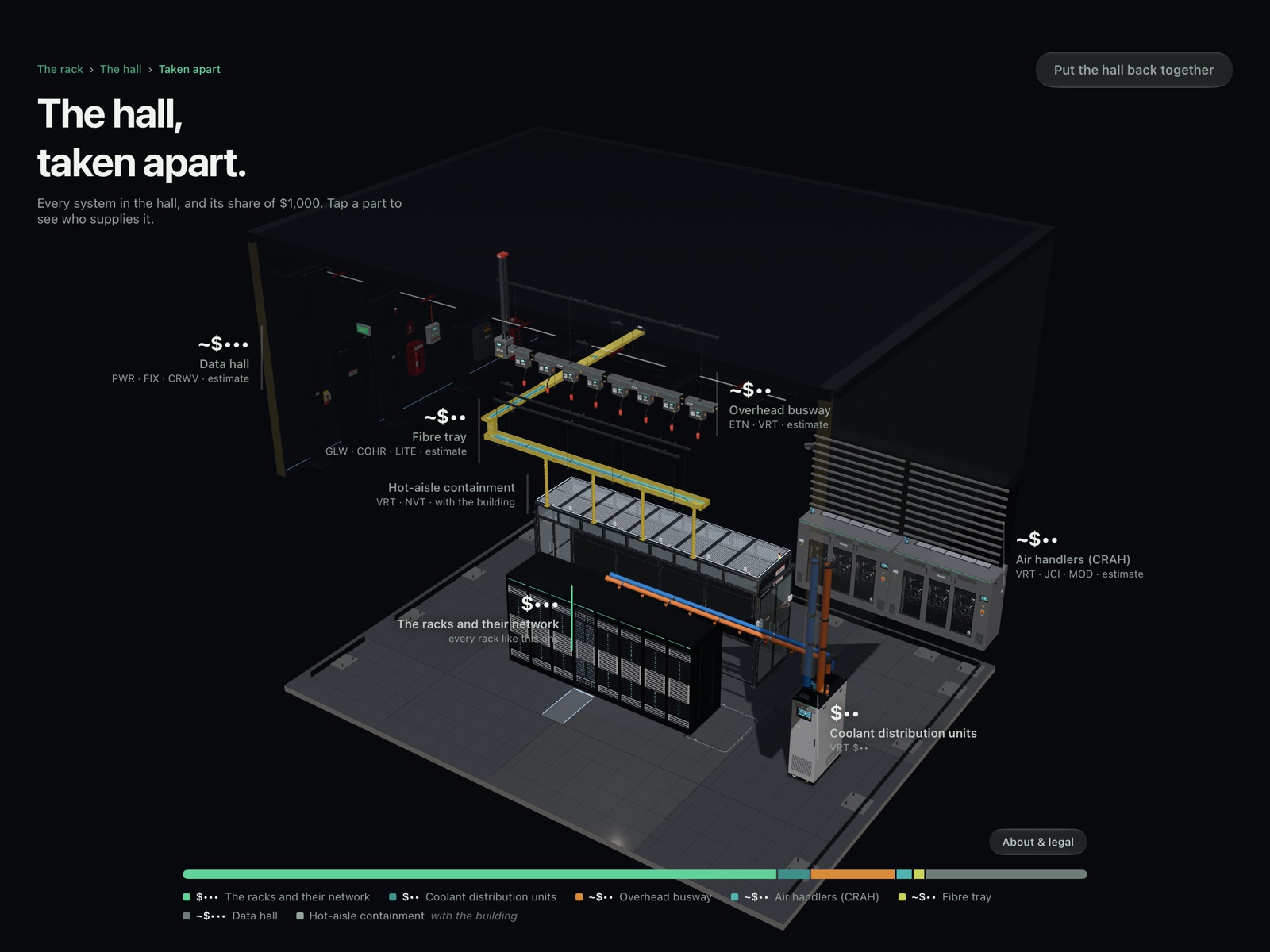 CapExplorer on iPad: the data hall taken apart, each system labelled with its share of $1,000.